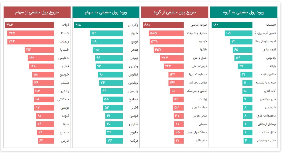 ورود و خروج پول حقیقی